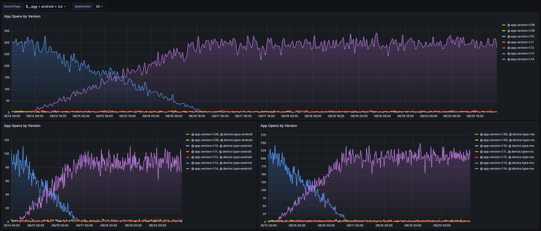 charts